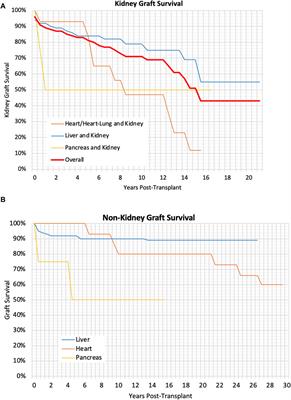 Clinical Outcomes and Quality of Life of Patients Receiving Multi-Solid-Organ Transplants in Childhood Are Excellent: Results From a 20-Year Cohort Study